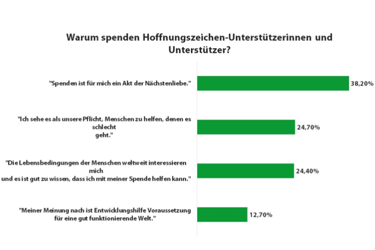 Warum spenden Hoffnungszeichen-Unterstützerinnen und Unterstützer?