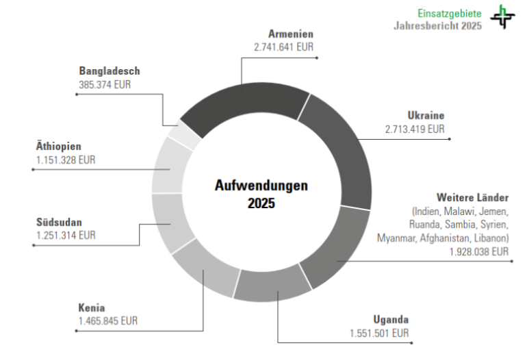 Aufwendungen