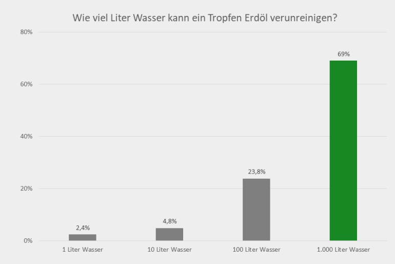 Über die Hälfte der 42 Quiz-Teilnehmer liegt richtig, dass ein Tropfen Erdöl 1.000 Liter Wasser verunreinigen kann.