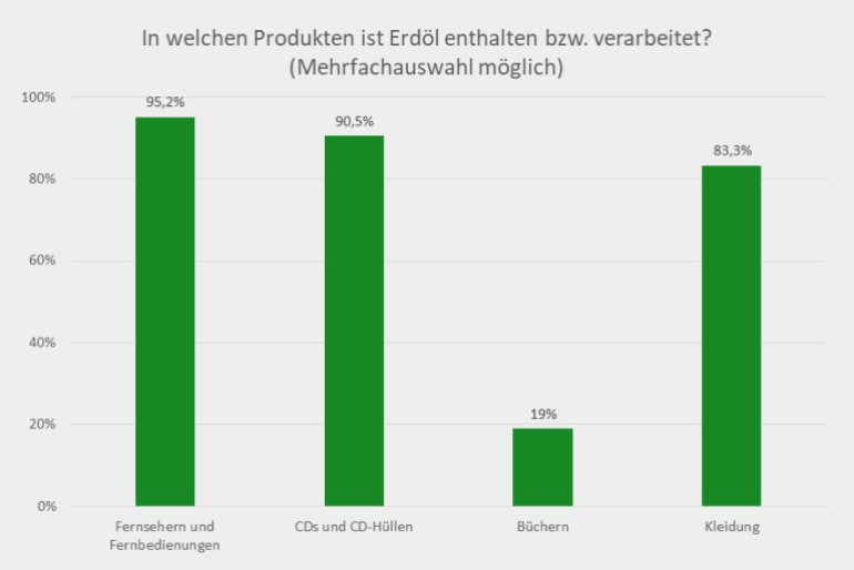 Der Mehrheit der Teilnehmer ist bewusst, dass in Fernsehern und Fernbedienungen, CDs und CD-Hüllen sowie in Kleidung Erdöl enthalten ist. Dass auch in Büchern Erdöl verarbeitet ist, wussten 19 %.