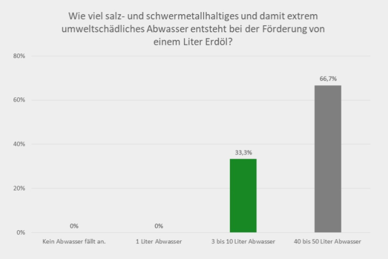 Bei der Förderung von einem Liter Erdöl entsteht 3 bis 10 Liter Abwasser - über diese Kenntnis verfügten ein Drittel der Teilnehmer.