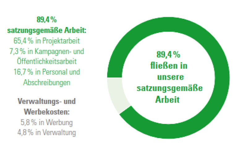 Satzungsgemäße Arbeit