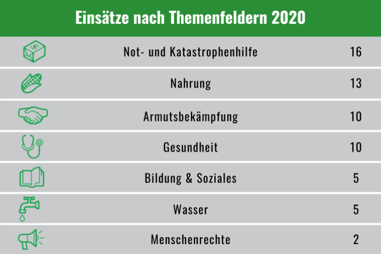 Mit den Projekten leisteten wir vor allem Not- und Katastrophenhilfe. Daneben engagierten wir uns u.a. für die Themen Nahrung, Armutsbekämpfung und Gesundheit.