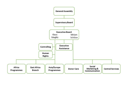 Organigramm Engl 2026